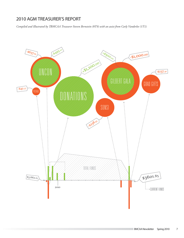 BMCAA Treasurer's Report 2009