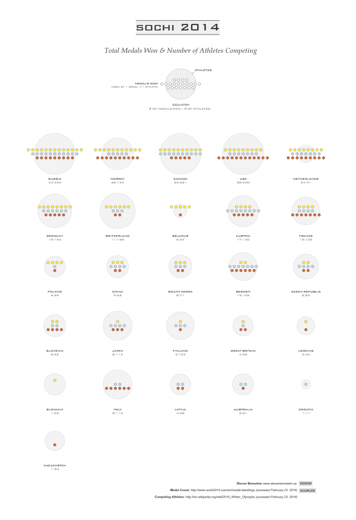 Sochi 2014 Olympic Medal Count